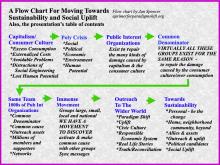 A flow chart for moving towards sustainability & social uplift