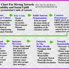 A flow chart for moving towards sustainability & social uplift